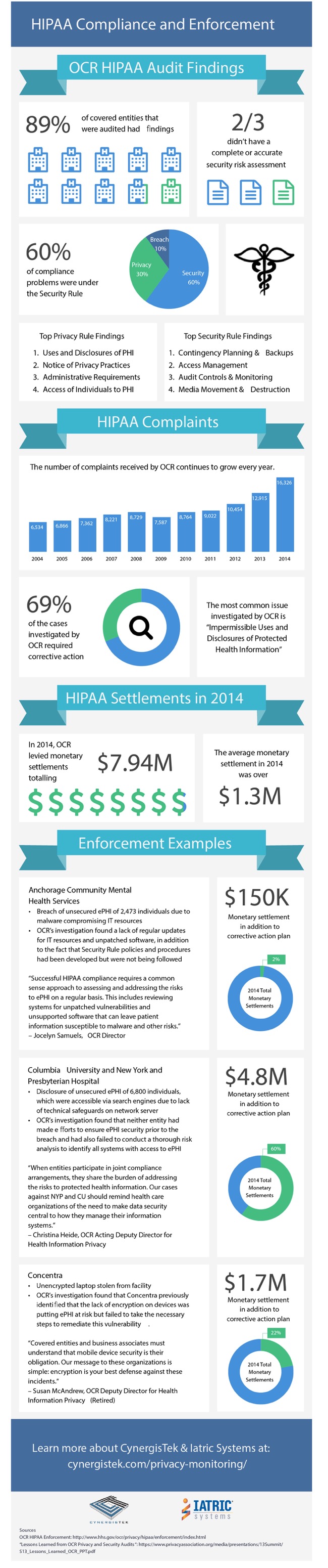 HIPAA Compliance & Enforcement and OCR HIPAA Audit Findings Infographic