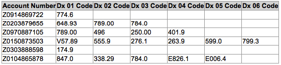 ABS Diagnosis Codes